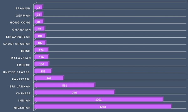 Student nationalities